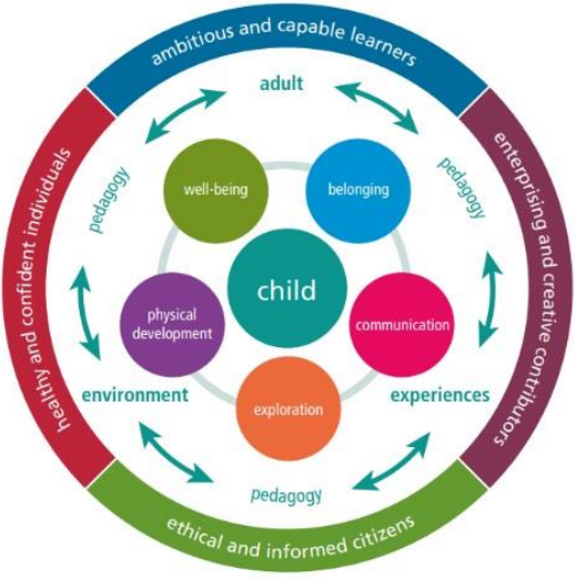 Curriculum Policy | Little Cherubs Day Nursery Cardiff